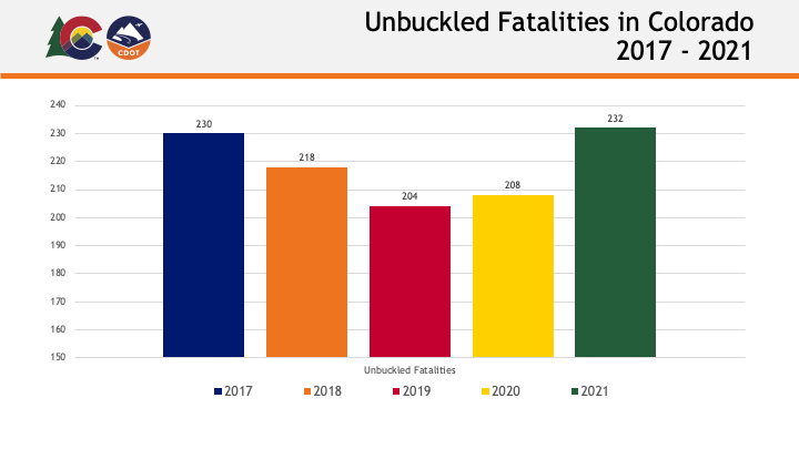 Unbuckled Fatalities in Colorado 2017 - 2021
