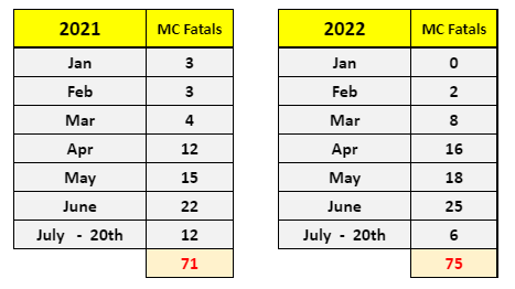 Motorcycle Fatalities from 2021 to 2022