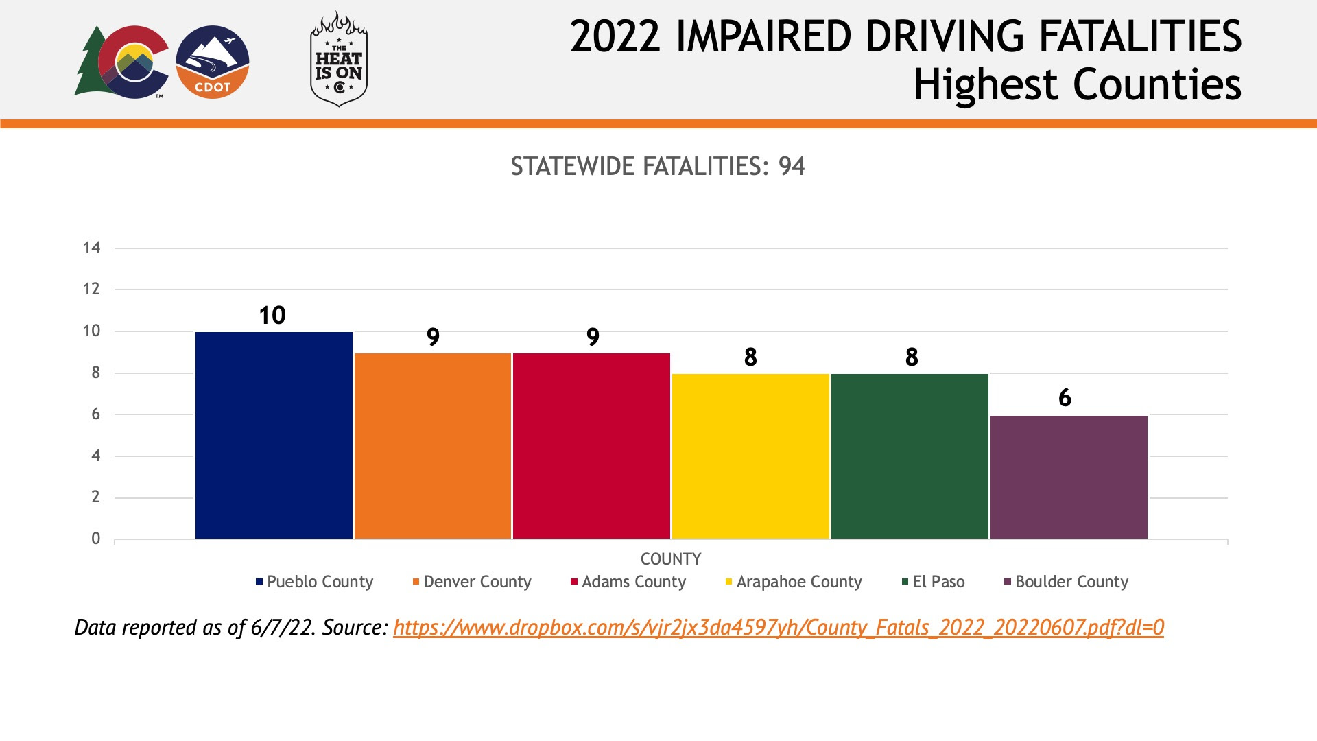 Impaired driving fatalities by county June 2022 graph detail image