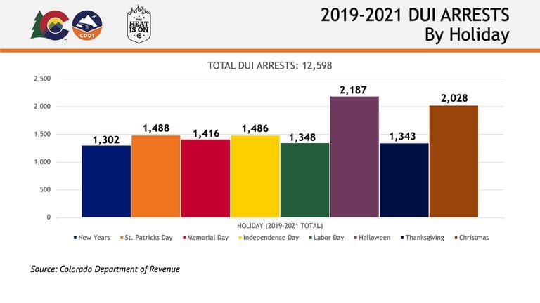 2019-2021 DUI arrests by holiday with New Years at 1,302, St. Patricks Day at 1,488, Memorial Day at 1,486, Labor Day at 1,348, Halloween at 2,187, Thanksgiving at 1,343, and Christmas at 2,028