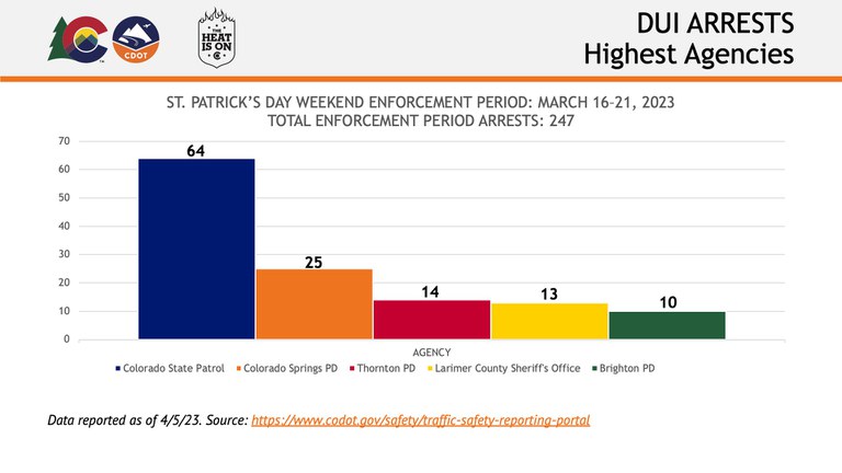 DUI Arrests Highest Agencies on St Patricks Day Weekend 2023 chart: Colorado State Patrol 62, Colorado Springs Police 25, Thornton Police 14, Larimer County Sheriff 13 and Brighton Police 10