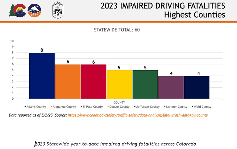 2023 statewide year-to-date impaired driving fatalities across Colorado