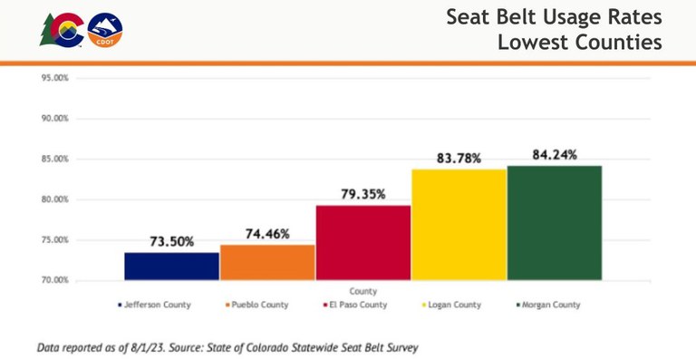 Seat Belt Usage Rates Lowest Counties